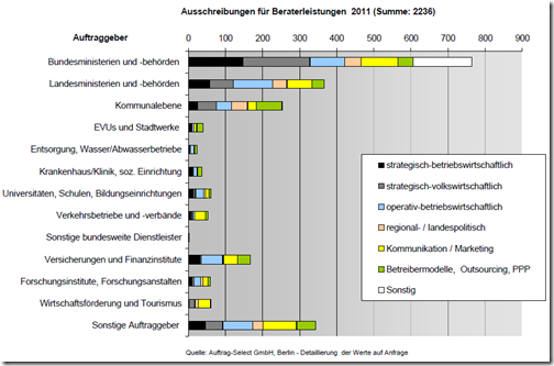 ausschreibung_beraterleistungen2011